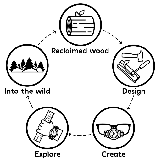 THE TRUWOOD ECOSYSTEM IN PLAY